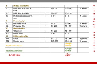 8. Medical recordsoffice
8.1 Medical recordsofficer’s
room
1 10 –108 10 –108 1 person
8.2 Medical recordsroom 1 25 –270 25 –270
8.3 Medical recordsassistant’s
room
1 6 – 64 6 – 64 1 person
9. Purchasingdept.
9.1 Purchasingofficer 1 9 – 100 9 –100 1 person
9.2 Purchasingoffice 1 18 –200 18 –200 2 persons
10. Matron’s office
10.1 Office room 1 18 –200 18 –200
10.2 Recordroom 1 6 – 64 6 – 64
11. Public relationoffice
11.1 Office 1 18 - 200 18 - 200 2 persons
11.2 Meeting room 1 40.5 - 450 40.5 - 450 16 persons
Total Functional Space
344sqm –
3651sft
Total Circulation Space
104 sqm
1096sft
Grand total 448sqm -
4747sft
P
r
o
g
r
a
m
m
e
a
n
a
l
y
s
i
s
 