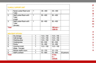 CLINICAL SUPPORT UNIT
1. Nurse LockerRoomand
Toilet
1 36 –400 36 –400
2. Staff LockerRoomwith
Toilet
(male)
1 36 –400 36 –400
3. Staff LockerRoomwith
Toilet
(female)
1 36 –400 36 –400
Total 108 sqm –
1200 sft
INPATIENT KITCHEN
1. Dry storage 1 13.5 –150 13.5 –150
2. Cold storage 1 13.5 –150 13.5 –150
3. Washingarea 1 13.5 –150 13.5 –150
4. Cookingarea 1 50 –535 50 –535
5. Pantry 1 18 –200 18 –200
6. Commontoilet
(Male, Female)
1 13.5 –150 13.5 –150
7. Kitchen staff’s room 1 15 –170 15 –170
8. Staff’scanteen 1 75 –800 75 –800 30 persons
Total 212sq
m–
2305sft
P
r
o
g
r
a
m
m
e
a
n
a
l
y
s
i
s
 