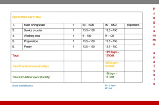 OUTPATIENTCAFETERIA
1. Main diningspace 1 90 –1000 90 –1000 40 persons
2. Service counter 1 13.5 –150 13.5 –150
4. Washingarea 1 9 – 100 9 –100
5. Preparation 1 13.5 –150 13.5 –150
6. Pantry 1 13.5 –150 13.5 –150
Total
139.5sqm–
1550sft
Total Functional Area(Facility)
459.5sqm -
5055sft
Total Circulation Space(Facility)
138 sqm -
1517sft
Grand Total (Facility) 597.5 sqm -
6572sft
P
r
o
g
r
a
m
m
e
a
n
a
l
y
s
i
s
 