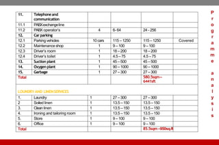 11. Telephoneand
communication
11.1 PABXexchangeline
11.2 PABX operator’s 4 6- 64 24 - 256
12. Car parking
12.1 Parkingvehicles 10 cars 115 – 1250 115 – 1250 Covered
12.2 Maintenance shop 1 9 – 100 9 – 100
12.3 Driver’s room 1 18 –200 18 –200
12.4 Driver’s toilet 1 4.5 –75 4.5 – 75
13. Suction plant 1 45 –500 45 –500
14. Oxygenplant 1 90 –1000 90 –1000
15. Garbage 1 27 –300 27 –300
Total 580.5sqm–
6441sft
LOUNDRY AND LINENSERVICES
1. Laundry 1 27 –300 27 –300
2 Soiled linen 1 13.5 –150 13.5 –150
3. Clean linen 1 13.5 –150 13.5 –150
4. Ironing and tailoring room 1 13.5 –150 13.5 –150
5. Store 1 9 – 100 9 – 100
6. Office 1 9 – 100 9 – 100
Total 85.5sqm–950sq.ft
P
r
o
g
r
a
m
m
e
a
n
a
l
y
s
i
s
 