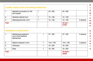 CLEANING, HOSPITALWASTE AND DISPOSALINCINERATION
1. Standard incineration for150
bed hospital
1 40 –400 40 –400
2. Cleaning material room 1 10 –108 10 –108
3. Cleaning personnel room 1 12 –126 12 –126 2 persons
Total 62 sqm –
634sft
ENGINEERING andMAINTENANCE
1. Maintenanceengineer’s
room (Civil,Electrical,
Mechanical)
1 27 –300 27 –300 2 persons
2. Diploma engineer’s room 1 13.5 –150 13.5 –150 3 persons
3. Workshop 1 18 –200 18 –200
4 Store 1 18 –200 18 –200
Total 76.5sqm–
850sft
P
r
o
g
r
a
m
m
e
a
n
a
l
y
s
i
s
 