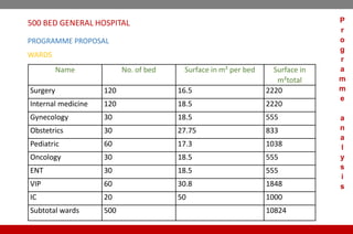 Name No. of bed Surface in m² per bed Surface in
m²total
Surgery 120 16.5 2220
Internal medicine 120 18.5 2220
Gynecology 30 18.5 555
Obstetrics 30 27.75 833
Pediatric 60 17.3 1038
Oncology 30 18.5 555
ENT 30 18.5 555
VIP 60 30.8 1848
IC 20 50 1000
Subtotal wards 500 10824
500 BED GENERAL HOSPITAL
PROGRAMME PROPOSAL
WARDS
P
r
o
g
r
a
m
m
e
a
n
a
l
y
s
i
s
 
