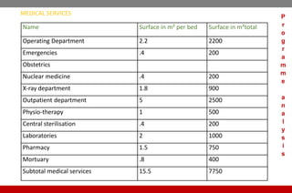 Name Surface in m² per bed Surface in m²total
Operating Department 2.2 2200
Emergencies .4 200
Obstetrics
Nuclear medicine .4 200
X-ray department 1.8 900
Outpatient department 5 2500
Physio-therapy 1 500
Central sterilisation .4 200
Laboratories 2 1000
Pharmacy 1.5 750
Mortuary .8 400
Subtotal medical services 15.5 7750
MEDICAL SERVICES
P
r
o
g
r
a
m
m
e
a
n
a
l
y
s
i
s
 