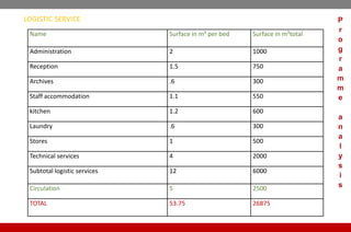 LOGISTIC SERVICE
Name Surface in m² per bed Surface in m²total
Administration 2 1000
Reception 1.5 750
Archives .6 300
Staff accommodation 1.1 550
kitchen 1.2 600
Laundry .6 300
Stores 1 500
Technical services 4 2000
Subtotal logistic services 12 6000
Circulation 5 2500
TOTAL 53.75 26875
P
r
o
g
r
a
m
m
e
a
n
a
l
y
s
i
s
 