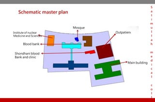 Schematic master plan
Mosque
Outpatient
Main building
Shondhani blood
Bank and clinic
Blood bank
Institute of nuclear
Medicine and Sciences
S
a
l
i
m
u
l
l
a
h
m
e
d
i
c
a
l
c
o
l
l
 