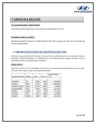 Page 3 of 10
In overall passenger vehicle market
In the first quarter ended June, it increased its market share to 15.67%.
Incompact small car market:
Hyundai managed to increase its market share to 25% and it expects the new cars to push this up
in the coming months.
a) PREMIUM HATCHBACKS GROWTH & DECLINE
India has a large proportion of first-time car buyers that are withering away due to the grim economic
conditions. Premium hatchbacks are additional cars in the family and the segment has taken a hit as
potential customers are postponing new purchases.
FROM 2012-13
Sales fell in 2012-13 by 7%, the highest in any fiscal over the past decade, demand has grown for entry-
level cars at the expense of the more aspirational models.
MANUFACTURER MODEL JUN'13 JUNE'12
GROWTH%(12-
13)
HYUNDAI i20 5628 7676 -26.681%
HONDA BRIO 2375 609 289.984%
MARUTI SUZUKI SWIFT 17236 15682 9.909%
VOLKSWAGEN POLO 3200 2418 32.341%
SKODA FABIA 132 594 -77.778%
TOYOTA LIVA 1951 2096 -6.918%
NISSAN MICRA 1989 1091 82.310%
3. GROWTH & DECLINE
 