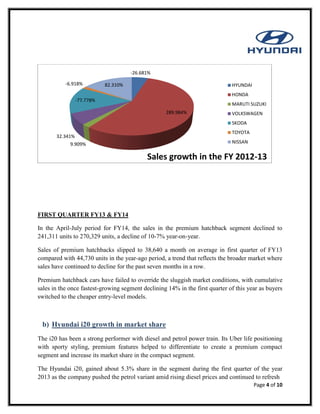 Page 4 of 10
FIRST QUARTER FY13 & FY14
In the April-July period for FY14, the sales in the premium hatchback segment declined to
241,311 units to 270,329 units, a decline of 10-7% year-on-year.
Sales of premium hatchbacks slipped to 38,640 a month on average in first quarter of FY13
compared with 44,730 units in the year-ago period, a trend that reflects the broader market where
sales have continued to decline for the past seven months in a row.
Premium hatchback cars have failed to override the sluggish market conditions, with cumulative
sales in the once fastest-growing segment declining 14% in the first quarter of this year as buyers
switched to the cheaper entry-level models.
b) Hyundai i20 growth in market share
The i20 has been a strong performer with diesel and petrol power train. Its Uber life positioning
with sporty styling, premium features helped to differentiate to create a premium compact
segment and increase its market share in the compact segment.
The Hyundai i20, gained about 5.3% share in the segment during the first quarter of the year
2013 as the company pushed the petrol variant amid rising diesel prices and continued to refresh
-26.681%
289.984%
9.909%
32.341%
-77.778%
-6.918% 82.310%
Sales growth in the FY 2012-13
HYUNDAI
HONDA
MARUTI SUZUKI
VOLKSWAGEN
SKODA
TOYOTA
NISSAN
 