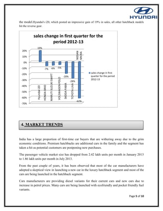 Page 5 of 10
the model.Hyundai's i20, which posted an impressive gain of 19% in sales, all other hatchback models
hit the reverse gear.
India has a large proportion of first-time car buyers that are withering away due to the grim
economic conditions. Premium hatchbacks are additional cars in the family and the segment has
taken a hit as potential customers are postponing new purchases.
The passenger vehicle market size has dropped from 2.42 lakh units per month in January 2013
to 1.86 lakh units per month in July 2013.
From the past couple of years, it has been observed that most of the car manufacturers have
adopted a skeptical view in launching a new car in the luxury hatchback segment and most of the
cars are being launched in the hatchback segment.
Cars manufacturers are providing diesel variants for their current cars and new cars due to
increase in petrol prices. Many cars are being launched with ecofriendly and pocket friendly fuel
variants.
-70%
-60%
-50%
-40%
-30%
-20%
-10%
0%
10%
20%
19%
-7% -6% -5%
-20%
-28%
-62%
sales change in first quarter for the
period 2012-13
sales change in first
quarter for the period
2012-13
HONDABRIO
MARUTISUZUKISWIFT
VOLSWAGENPOLO
SKODAFABIA
TOYOTALIVA
NISSAN
MICRA
Hyundaii20
4. MARKET TRENDS
 