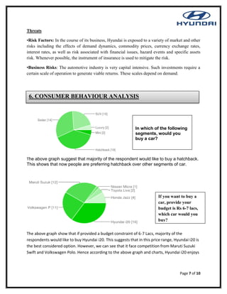 Page 7 of 10
Threats
•Risk Factors: In the course of its business, Hyundai is exposed to a variety of market and other
risks including the effects of demand dynamics, commodity prices, currency exchange rates,
interest rates, as well as risk associated with financial issues, hazard events and specific assets
risk. Whenever possible, the instrument of insurance is used to mitigate the risk.
•Business Risks: The automotive industry is very capital intensive. Such investments require a
certain scale of operation to generate viable returns. These scales depend on demand.
The above graph suggest that majority of the respondent would like to buy a hatchback.
This shows that now people are preferring hatchback over other segments of car.
The above graph show that if provided a budget constraint of 6-7 Lacs, majority of the
respondents would like to buy Hyundai i20. This suggests that in this price range, Hyundai i20 is
the best considered option. However, we can see that it face competition from Maruti Suzuki
Swift and Volkswagen Polo. Hence according to the above graph and charts, Hyundai i20 enjoys
6. CONSUMER BEHAVIOUR ANALYSIS
In which of the following
segments, would you
buy a car?
If you want to buy a
car, provide your
budget is Rs 6-7 lacs,
which car would you
buy?
 