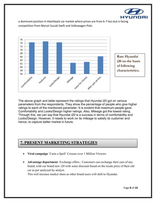 Page 8 of 10
a dominant position in Hatchback car market where prices are from 6-7 lacs but is facing
competition from Maruti Suzuki Swift and Volkswagen Polo.
The above graph and table represent the ratings that Hyundai i20 got on various
parameters from the respondents. They show the percentage of people who give higher
ratings to each of the mentioned parameter. It is evident that maximum people gave
Comfortability and Looks/Design higher ratings. Also, Mileage got the lowest rating.
Through this, we can say that Hyundai i20 is a success in terms of comfortability and
Looks/Design. However, it needs to work on its mileage to satisfy its customer and
hence, to capture better market in future.
 Viral campaign ‘Casts a Spell’ Crosses over 1 Million Viewers
 Advantage department- Exchange offers : Customers can exchange their cars of any
brand, with our brand new i20 with some discount based on the resale price of their old
car as per analyzed by analyst.
This will increase market share as other brand users will shift to Hyundai.
56
58
60
62
64
66
68
70
72
74
76
Rate Hyundai
i20 on the basis
of following
characteristics.
7. PRESENT MARKETING STRATEGIES
 