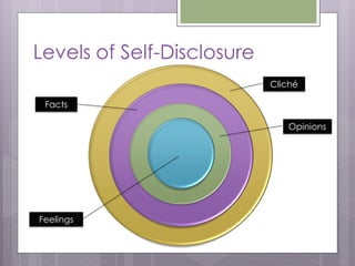 Levels of Self-Disclosure
                            Cliché

 Facts

                               Opinions




Feelings
 