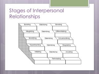 Stages of Interpersonal
Relationships
 