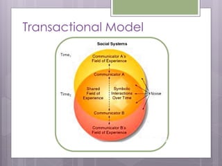 Transactional Model
 
