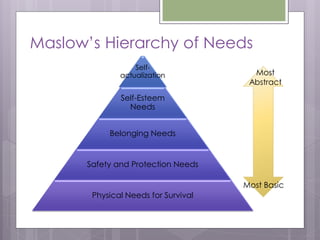 Maslow’s Hierarchy of Needs
                  Self-
              actualization            Most
                                      Abstract
              Self-Esteem
                Needs


           Belonging Needs


      Safety and Protection Needs

                                     Most Basic
       Physical Needs for Survival
 