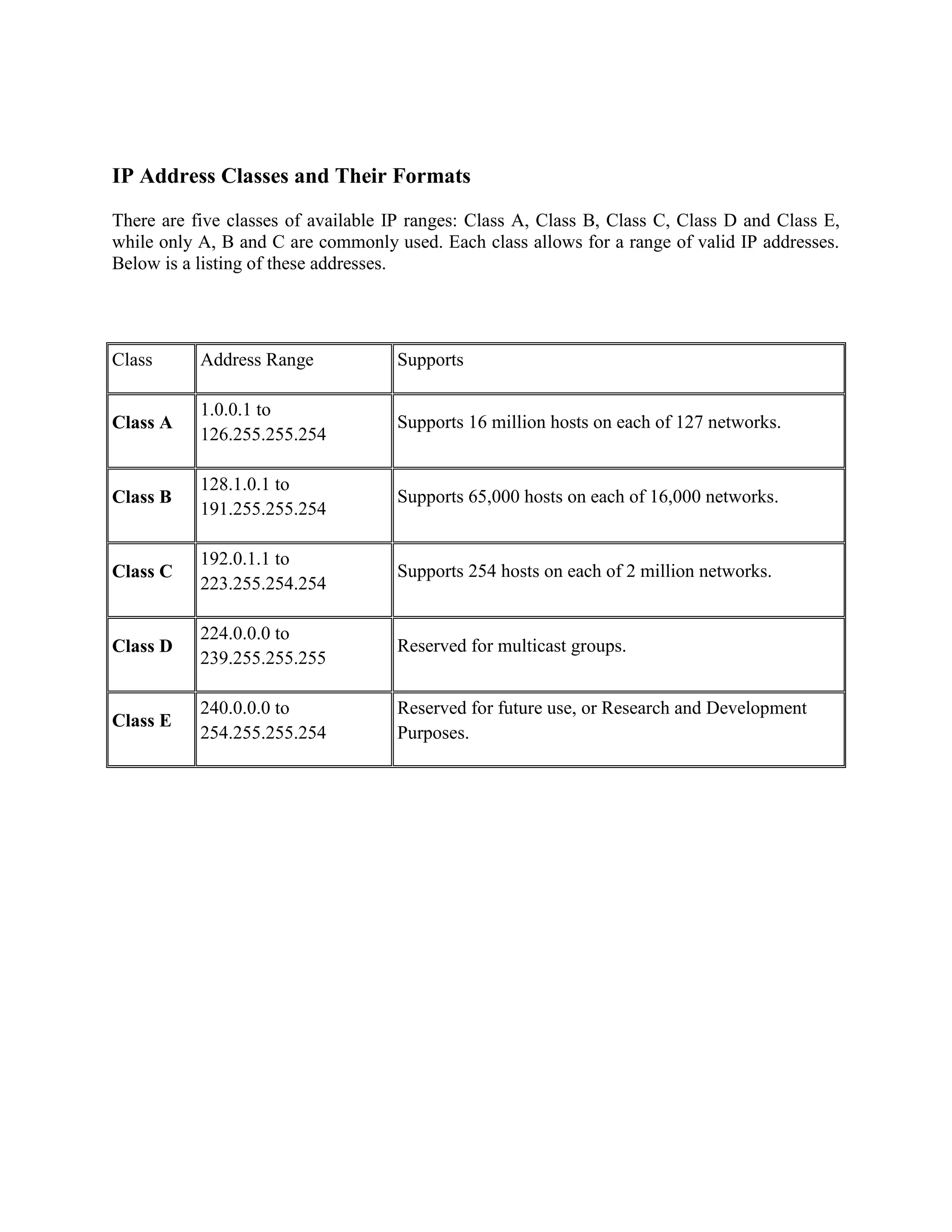 IP Address Classes and Their Formats
There are five classes of available IP ranges: Class A, Class B, Class C, Class D and Class E,
while only A, B and C are commonly used. Each class allows for a range of valid IP addresses.
Below is a listing of these addresses.




Class      Address Range            Supports

           1.0.0.1 to
Class A                             Supports 16 million hosts on each of 127 networks.
           126.255.255.254

           128.1.0.1 to
Class B                             Supports 65,000 hosts on each of 16,000 networks.
           191.255.255.254

           192.0.1.1 to
Class C                             Supports 254 hosts on each of 2 million networks.
           223.255.254.254

           224.0.0.0 to
Class D                             Reserved for multicast groups.
           239.255.255.255

           240.0.0.0 to             Reserved for future use, or Research and Development
Class E
           254.255.255.254          Purposes.
 