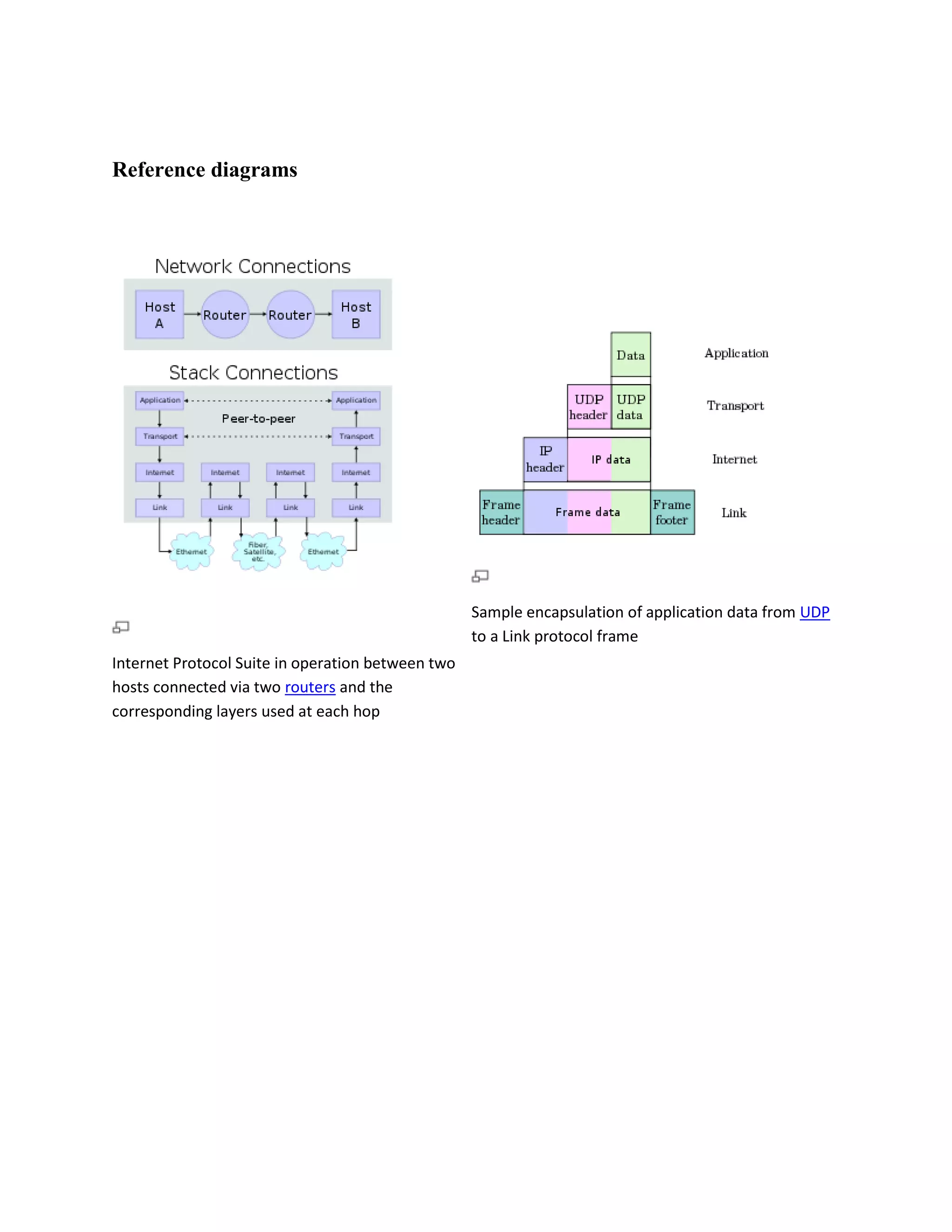 Reference diagrams




                                                   Sample encapsulation of application data from UDP
                                                   to a Link protocol frame
Internet Protocol Suite in operation between two
hosts connected via two routers and the
corresponding layers used at each hop
 