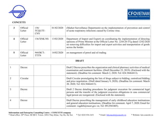 CONCETTI
Information and Enterprise Consulting Centre – CONCETTI company
* Head office: 20th
Floor, HCMCC Tower, 249A Thuy Khue, Tay Ho, Ha Noi * Tel: 0243.934.1651 * Email: bttconcetti@concetti.vn * Website: law.concetti.vn
3 Official
Letter
156/
TCQLTT-
CNV
01/02/2020 (Market Surveillance Department) on the implementation of prevention and control
of acute respiratory infections caused by Corona virus.
4 Official
Letter
136/XNK-NS 13/02/2020 Department of Import and Export) on coordinating the implementation of directing
opinions of Prime Minister at the Official Letter No. 224/CD-TTg dated 12/02/2020
on removing difficulties for import and export activities and transportation of goods
across the border.
5 Official
Letter
944/BCT-
TTTN
14/02/2020 on management of petrol and oil trading.
DRAFT
1 Decree Draft 2 Decree prescribes the organization and clinical pharmacy activities of medical
examination and treatment facilities. (Draft December 23, 2019). (Enclosed with the
statement). (Deadline for comment: March 2, 2020; Tel: 024.38464413).
2 Circular Draft Circular promulgating the lists of drugs subject to bidding, centralized bidding
and price negotiation. (Draft dated January 9, 2020). (Deadline for comment: March
20, 2020; Tel: 024.38464413).
3 Decree Draft 2 Decree detailing procedures for judgment execution for commercial legal
persons and the transfer of the judgment execution obligations in case commercial
legal person are reorganized. (Enclosed with the statement).
4 Decree Draft Decree prescribing the management of early childhood education instituations
and general education instituations. (Deadline for comment: April 7, 2020; Email for
comment: vugdtrh@moet.gov.vn; Tel: 0912943405).
 