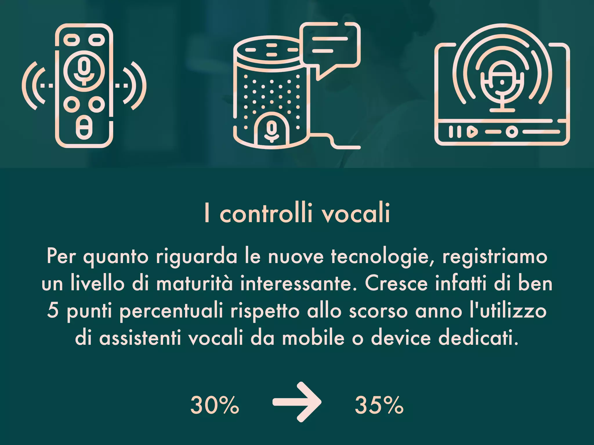 30% 35%
I controlli vocali
Per quanto riguarda le nuove tecnologie, registriamo
un livello di maturità interessante. Cresce infatti di ben
5 punti percentuali rispetto allo scorso anno l'utilizzo
di assistenti vocali da mobile o device dedicati.
 