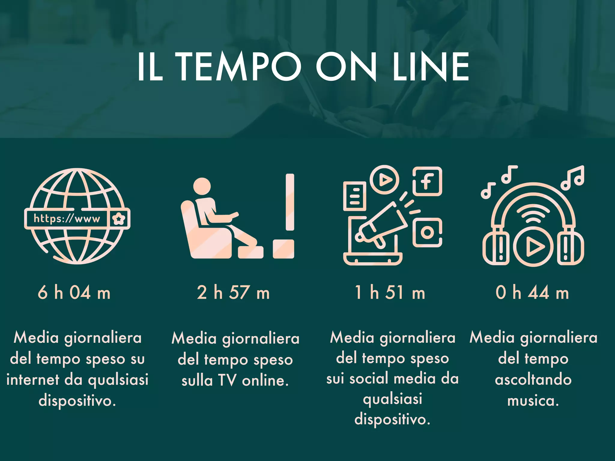 IL TEMPO ON LINE
6 h 04 m 0 h 44 m2 h 57 m 1 h 51 m
Media giornaliera
del tempo speso su
internet da qualsiasi
dispositivo.
Media giornaliera
del tempo speso
sulla TV online.
Media giornaliera
del tempo speso
sui social media da
qualsiasi
dispositivo.
Media giornaliera
del tempo
ascoltando
musica.
 
