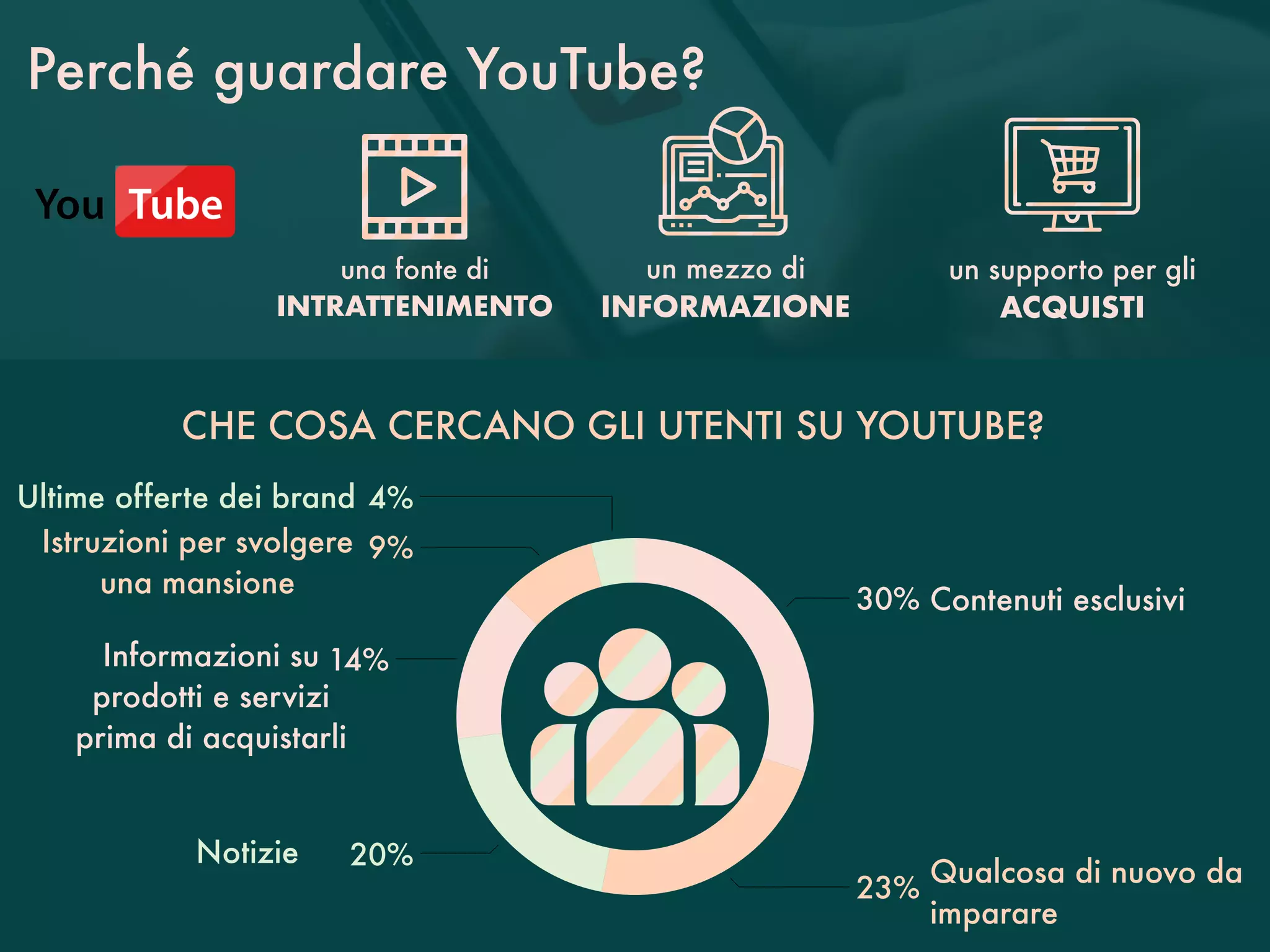 Perché guardare YouTube?
una fonte di
INTRATTENIMENTO
un mezzo di
INFORMAZIONE
un supporto per gli
ACQUISTI
CHE COSA CERCANO GLI UTENTI SU YOUTUBE?
4%
9%
14%
20%
23%
30%
Notizie
Informazioni su
prodotti e servizi
prima di acquistarli
Istruzioni per svolgere
una mansione
Contenuti esclusivi
Qualcosa di nuovo da
imparare
Ultime offerte dei brand
 
