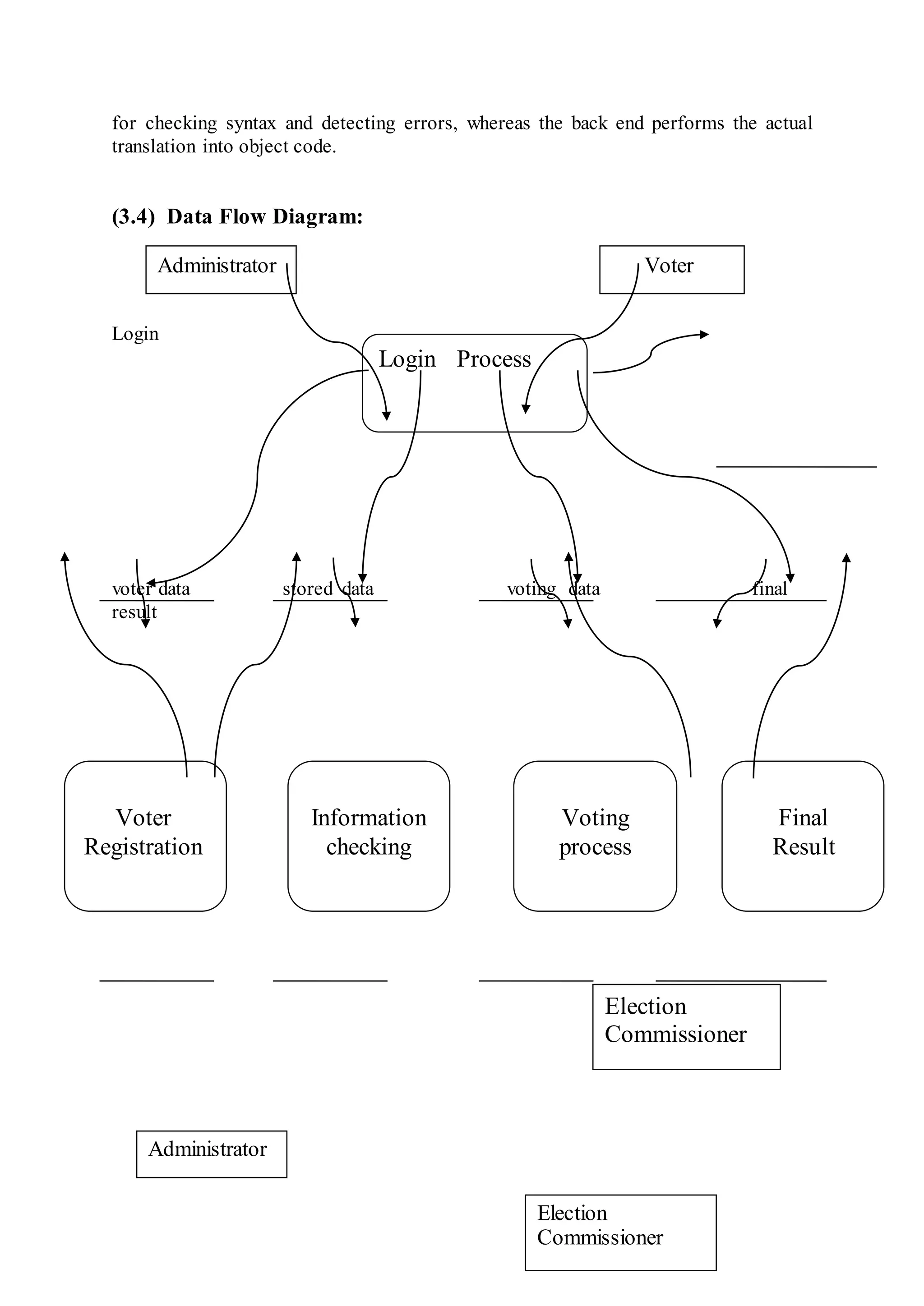 for checking syntax and detecting errors, whereas the back end performs the actual
translation into object code.
(3.4) Data Flow Diagram:
Login
voter data stored data voting data final
result
Administrator Voter
Final
Result
Voting
process
Voter
Registration
Information
checking
Administrator
s
Election
Commissioner
Login Process
Election
Commissioner
 