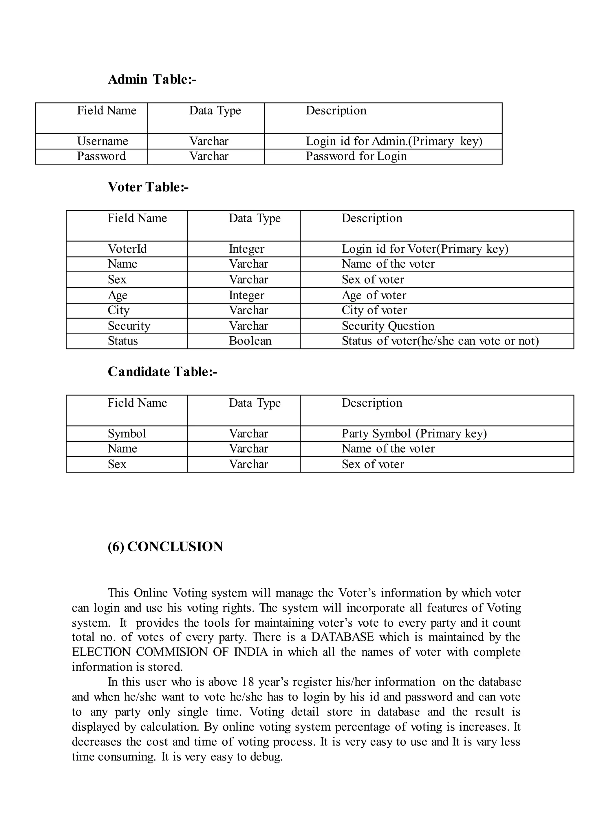 Admin Table:-
Field Name Data Type Description
Username Varchar Login id for Admin.(Primary key)
Password Varchar Password for Login
Voter Table:-
Field Name Data Type Description
VoterId Integer Login id for Voter(Primary key)
Name Varchar Name of the voter
Sex Varchar Sex of voter
Age Integer Age of voter
City Varchar City of voter
Security Varchar Security Question
Status Boolean Status of voter(he/she can vote or not)
Candidate Table:-
Field Name Data Type Description
Symbol Varchar Party Symbol (Primary key)
Name Varchar Name of the voter
Sex Varchar Sex of voter
(6) CONCLUSION
This Online Voting system will manage the Voter’s information by which voter
can login and use his voting rights. The system will incorporate all features of Voting
system. It provides the tools for maintaining voter’s vote to every party and it count
total no. of votes of every party. There is a DATABASE which is maintained by the
ELECTION COMMISION OF INDIA in which all the names of voter with complete
information is stored.
In this user who is above 18 year’s register his/her information on the database
and when he/she want to vote he/she has to login by his id and password and can vote
to any party only single time. Voting detail store in database and the result is
displayed by calculation. By online voting system percentage of voting is increases. It
decreases the cost and time of voting process. It is very easy to use and It is vary less
time consuming. It is very easy to debug.
 