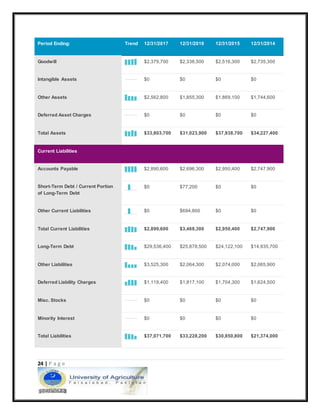 24 | P a g e
Period Ending: Trend 12/31/2017 12/31/2016 12/31/2015 12/31/2014
Goodwill $2,379,700 $2,336,500 $2,516,300 $2,735,300
Intangible Assets $0 $0 $0 $0
Other Assets $2,562,800 $1,855,300 $1,869,100 $1,744,600
Deferred Asset Charges $0 $0 $0 $0
Total Assets $33,803,700 $31,023,900 $37,938,700 $34,227,400
Current Liabilities
Accounts Payable $2,890,600 $2,696,300 $2,950,400 $2,747,900
Short-Term Debt / Current Portion
of Long-Term Debt
$0 $77,200 $0 $0
Other Current Liabilities $0 $694,800 $0 $0
Total Current Liabilities $2,890,600 $3,468,300 $2,950,400 $2,747,900
Long-Term Debt $29,536,400 $25,878,500 $24,122,100 $14,935,700
Other Liabilities $3,525,300 $2,064,300 $2,074,000 $2,065,900
Deferred Liability Charges $1,119,400 $1,817,100 $1,704,300 $1,624,500
Misc. Stocks $0 $0 $0 $0
Minority Interest $0 $0 $0 $0
Total Liabilities $37,071,700 $33,228,200 $30,850,800 $21,374,000
 