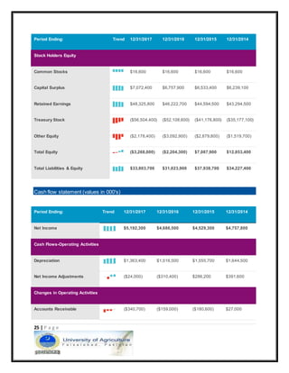 25 | P a g e
Period Ending: Trend 12/31/2017 12/31/2016 12/31/2015 12/31/2014
Stock Holders Equity
Common Stocks $16,600 $16,600 $16,600 $16,600
Capital Surplus $7,072,400 $6,757,900 $6,533,400 $6,239,100
Retained Earnings $48,325,800 $46,222,700 $44,594,500 $43,294,500
Treasury Stock ($56,504,400) ($52,108,600) ($41,176,800) ($35,177,100)
Other Equity ($2,178,400) ($3,092,900) ($2,879,800) ($1,519,700)
Total Equity ($3,268,000) ($2,204,300) $7,087,900 $12,853,400
Total Liabilities & Equity $33,803,700 $31,023,900 $37,938,700 $34,227,400
Cash flow statement (values in 000's)
Period Ending: Trend 12/31/2017 12/31/2016 12/31/2015 12/31/2014
Net Income $5,192,300 $4,686,500 $4,529,300 $4,757,800
Cash Flows-Operating Activities
Depreciation $1,363,400 $1,516,500 $1,555,700 $1,644,500
Net Income Adjustments ($24,000) ($310,400) $286,200 $391,600
Changes in Operating Activities
Accounts Receivable ($340,700) ($159,000) ($180,600) $27,000
 