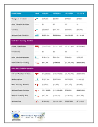 26 | P a g e
Period Ending: Trend 12/31/2017 12/31/2016 12/31/2015 12/31/2014
Changes in Inventories ($37,300) $28,100 $44,900 ($4,900)
Other Operating Activities $0 $0 $0 $0
Liabilities ($602,500) $297,900 $303,600 ($85,700)
Net Cash Flow-Operating $5,551,200 $6,059,600 $6,539,100 $6,730,300
Cash Flows-Investing Activities
Capital Expenditures ($1,853,700) ($1,821,100) ($1,813,900) ($2,583,400)
Investments $0 $0 $0 $0
Other Investing Activities $2,415,700 $839,500 $393,900 $278,500
Net Cash Flows-Investing $562,000 ($981,600) ($1,420,000) ($2,304,900)
Cash Flows-Financing Activities
Sale and Purchase of Stock ($4,228,900) ($10,871,600) ($5,782,000) ($2,963,200)
Net Borrowings $2,027,800 $2,670,400 $9,755,200 $1,502,900
Other Financing Activities ($20,500) ($3,000) ($58,700) ($12,800)
Net Cash Flows-Financing ($5,310,800) ($11,262,400) $735,300 ($4,618,300)
Effect of Exchange Rate $264,000 ($103,700) ($246,800) ($527,900)
Net Cash Flow $1,066,400 ($6,288,100) $5,607,600 ($720,800)
 