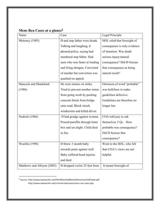 Mens Rea Cases at a glance5
Name Case Legal Principle
Moloney (1985) D and step father were drunk.
Talking and laughing, d
phoned police, saying had
murdered step father. Had
seen who was faster at loading
and firing shotgun. Convicted
of murder but conviction was
quashed on appeal.
HOL ruled that foresight of
consequence is only evidence
of intention. Was death
serious injury/natural
consequence? Did D foresee
that consequence as being
natural result?
Hancock and Shankland
(1986)
Ds were miners on strike.
Tried to prevent another miner
from going work by pushing
concrete block from bridge
onto road. Block struck
windscreen and killed driver.
Omission of word “probable”
was held here to make
guidelines defective.
Guidelines are therefore no
longer law
Nedrick (1986) D had grudge against woman.
Poured paraffin through letter
box and set alight. Child died
in fire.
COA told jury to ask
themselves 2 Qs – How
probable was consequence?
Did D foresee that
consequence?
Woollin (1998) D threw 3 month baby
towards pram against wall.
Baby suffered head injuries
and died.
Went to the HOL, who felt
that COA’s views are not
helpful.
Matthews and Alleyne (2003) D dropped victim 25 feet from It meant foresight of
5
Source: http://www.lawteacher.net/PDF/Mens%20Rea%20Intention%20Table.pdf
http://www.lawteacher.net/criminal-law/cases/mens-rea-cases.php
 