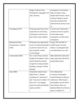 bridge. Could not swim.
Watched him “dogpaddle” left
and v drowned.
consequence is not intention.
Rule of evidence. If jury
decides that D foresaw virtual
certainty of death or serious
injury then entitled to find
intention but do not have to do
so.
Cunningham (1957) D tore gas meter from wall of
empty house to steal money.
Caused gas to seep into next
door where woman suffered.
Uses the word “maliciously”
to indicate mens rea required.
D must either intend
consequence or realise risk to
consequence
Metropolitan Police
Commissioner v Caldwell
(1981)
D had grievance against hotel
owner. Got drunk and decided
to put fire in hotel. Fire was
put out quickly, without
serious damage
During 1982 and 2003, D
could be guilty of certain
offences even though he had
not realised there was a risk.
G and another (2003) Ds, 11 and 12 boys set fire to
bundles of newspapers. Threw
under wheelie bun and left.
Caught fire to shop and other
buildings, causing £1 million
damages
HOL held that D could not be
guilty unless had realised risk
and decided to take it.
Lidar (2000) D and others asked to leave
public house. 1 shouted
something at V, doorman of
pub. V put arms in window. D
drove off. V was dragged
under rear wheel and suffered
injuries and died.
COA affirmed that
involuntary manslaughter
could still based on subjective
recklessness. Must be prove
manslaughter, must be shown
that D foresaw there was
highly probable risk of serious
injury ( or death) to V.
 