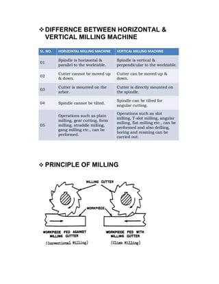 DIFFERNCE BETWEEN HORIZONTAL &
VERTICAL MILLING MACHINE
 PRINCIPLE OF MILLING
 
