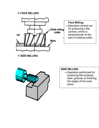  FACE MILLING
 SIDE MILLING
Face Milling:
Operation carried out
for producing a flat
surface, which is
perpendicular to the
axis of rotating cutter.
SIDE MILLING
Operation performed for
producing flat surfaces,
slots, grooves or finishing
the edges of the work
piece.
 