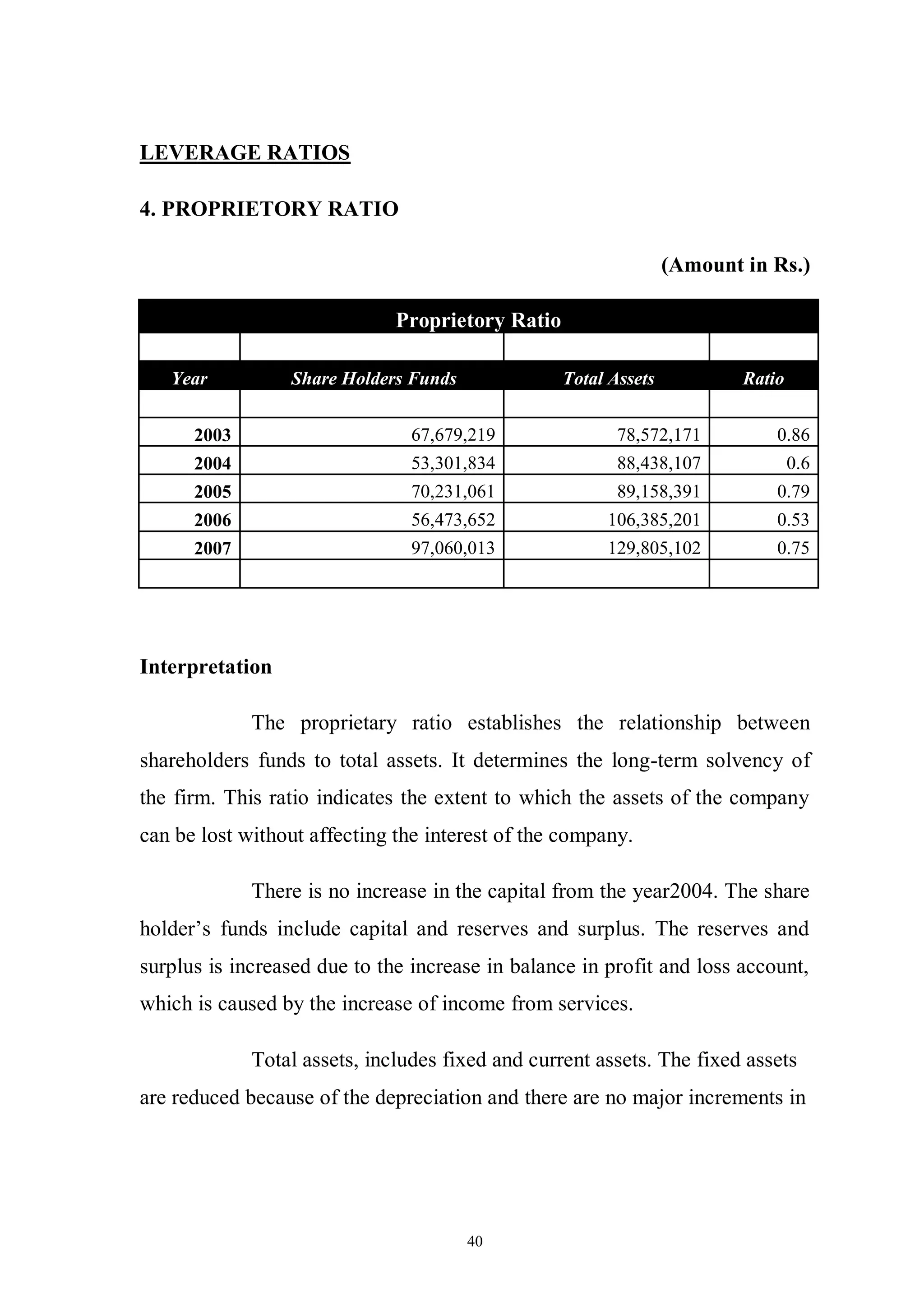 40
LEVERAGE RATIOS
4. PROPRIETORY RATIO
(Amount in Rs.)
Proprietory Ratio
Year Share Holders Funds Total Assets Ratio
2003 67,679,219 78,572,171 0.86
2004 53,301,834 88,438,107 0.6
2005 70,231,061 89,158,391 0.79
2006 56,473,652 106,385,201 0.53
2007 97,060,013 129,805,102 0.75
Interpretation
The proprietary ratio establishes the relationship between
shareholders funds to total assets. It determines the long-term solvency of
the firm. This ratio indicates the extent to which the assets of the company
can be lost without affecting the interest of the company.
There is no increase in the capital from the year2004. The share
holder’s funds include capital and reserves and surplus. The reserves and
surplus is increased due to the increase in balance in profit and loss account,
which is caused by the increase of income from services.
Total assets, includes fixed and current assets. The fixed assets
are reduced because of the depreciation and there are no major increments in
 
