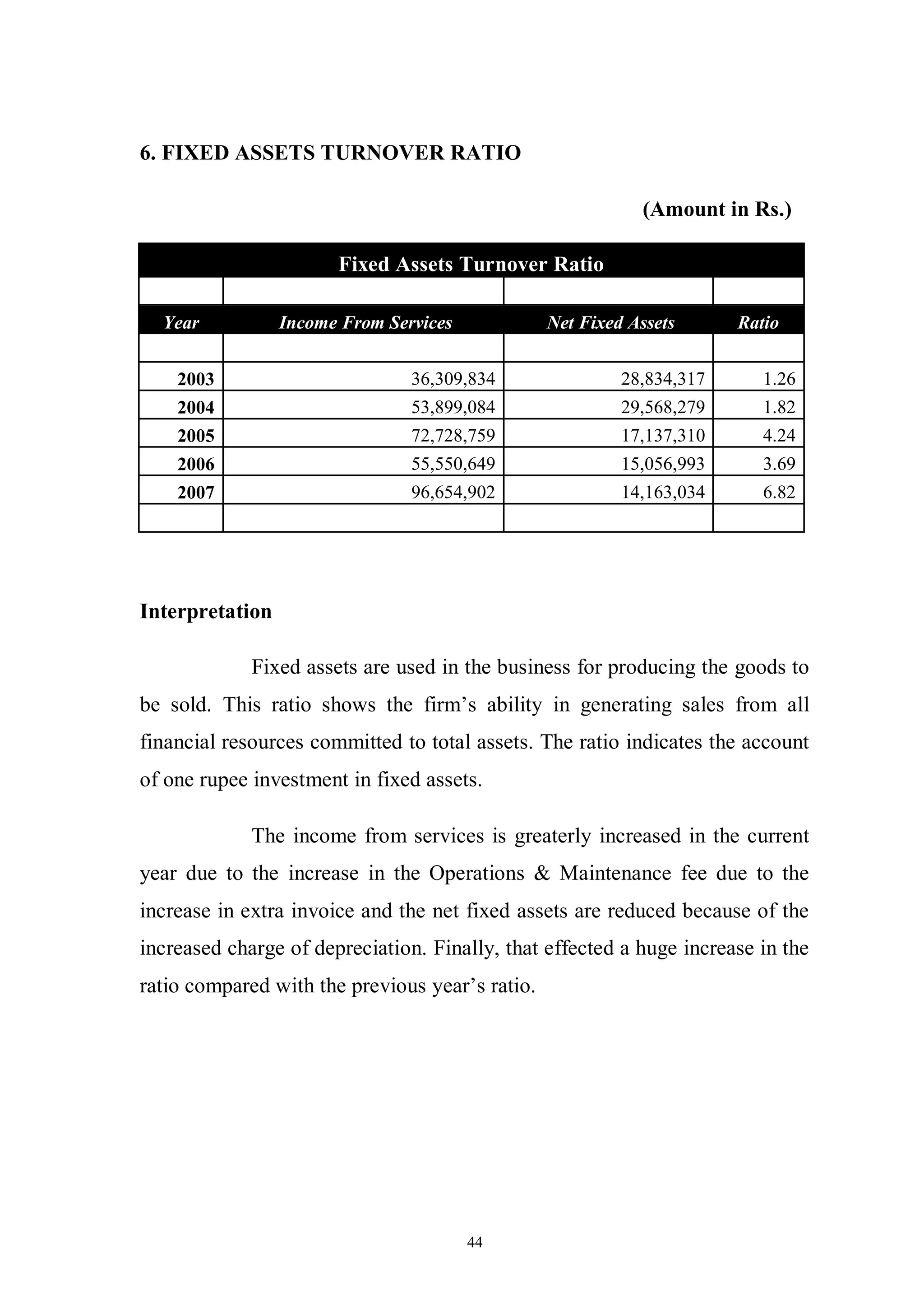 44
6. FIXED ASSETS TURNOVER RATIO
(Amount in Rs.)
Fixed Assets Turnover Ratio
Year Income From Services Net Fixed Assets Ratio
2003 36,309,834 28,834,317 1.26
2004 53,899,084 29,568,279 1.82
2005 72,728,759 17,137,310 4.24
2006 55,550,649 15,056,993 3.69
2007 96,654,902 14,163,034 6.82
Interpretation
Fixed assets are used in the business for producing the goods to
be sold. This ratio shows the firm’s ability in generating sales from all
financial resources committed to total assets. The ratio indicates the account
of one rupee investment in fixed assets.
The income from services is greaterly increased in the current
year due to the increase in the Operations & Maintenance fee due to the
increase in extra invoice and the net fixed assets are reduced because of the
increased charge of depreciation. Finally, that effected a huge increase in the
ratio compared with the previous year’s ratio.
 