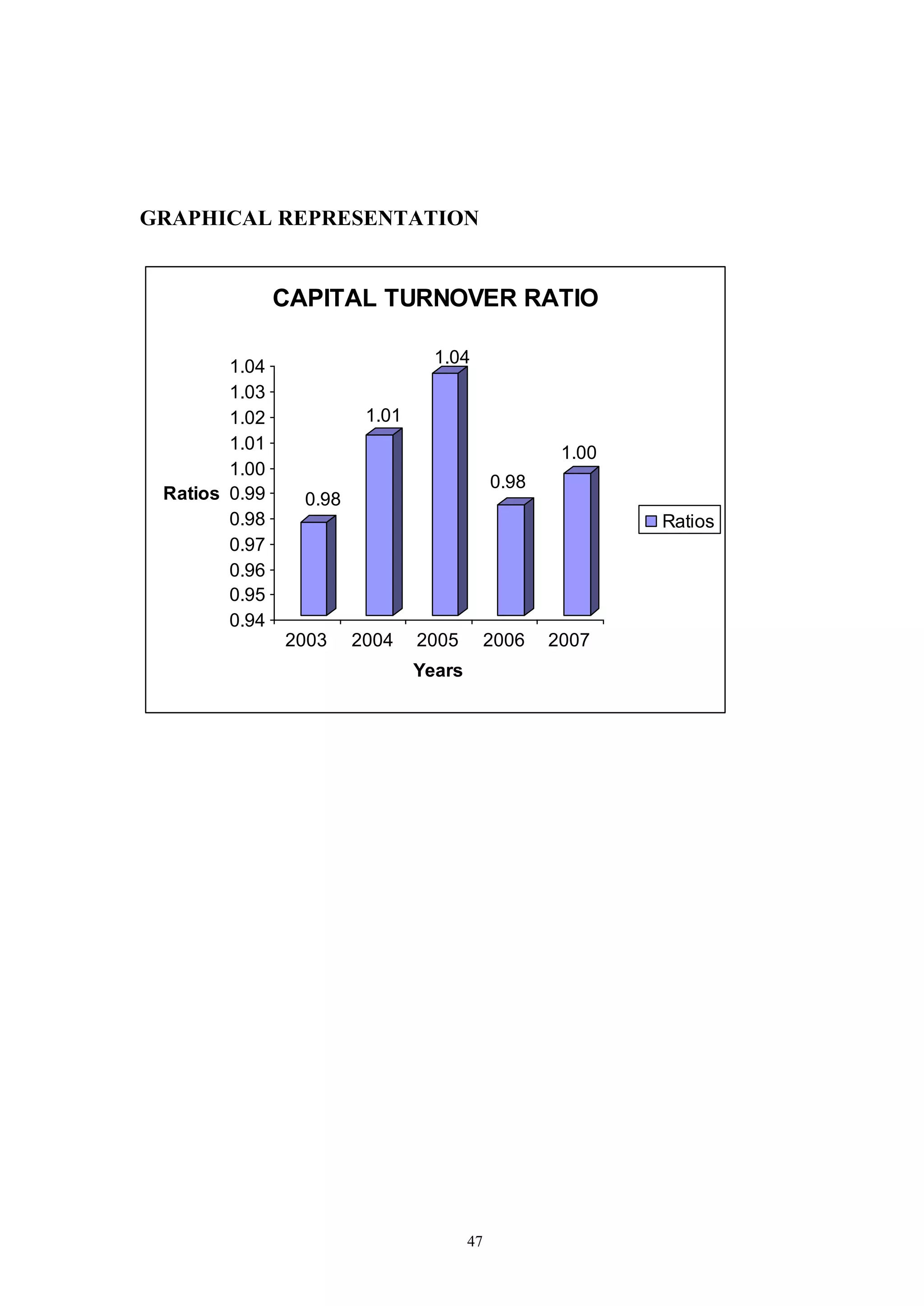 47
GRAPHICAL REPRESENTATION
0.98
1.01
1.04
0.98
1.00
0.94
0.95
0.96
0.97
0.98
0.99
1.00
1.01
1.02
1.03
1.04
Ratios
2003 2004 2005 2006 2007
Years
CAPITAL TURNOVER RATIO
Ratios
 