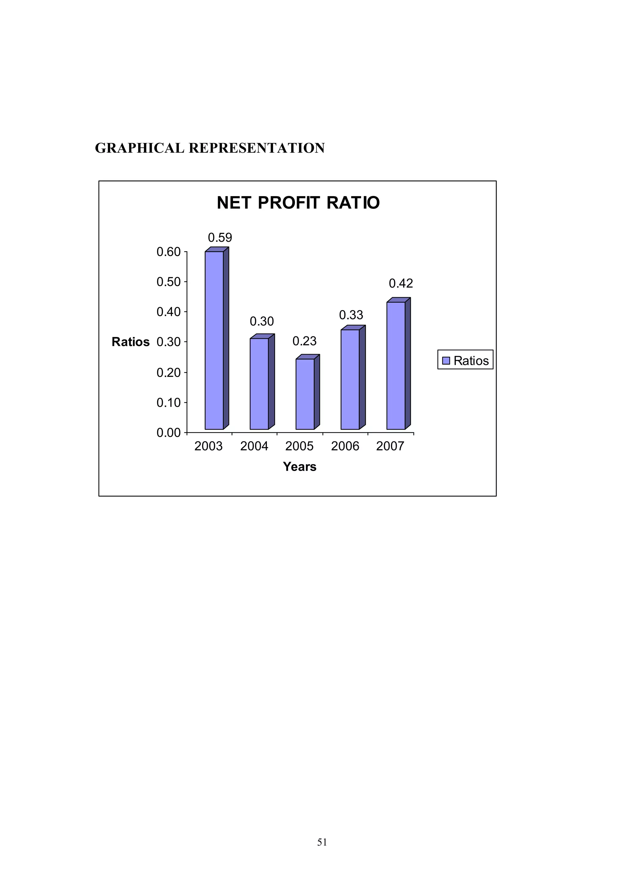 51
GRAPHICAL REPRESENTATION
0.59
0.30
0.23
0.33
0.42
0.00
0.10
0.20
0.30
0.40
0.50
0.60
Ratios
2003 2004 2005 2006 2007
Years
NET PROFIT RATIO
Ratios
 