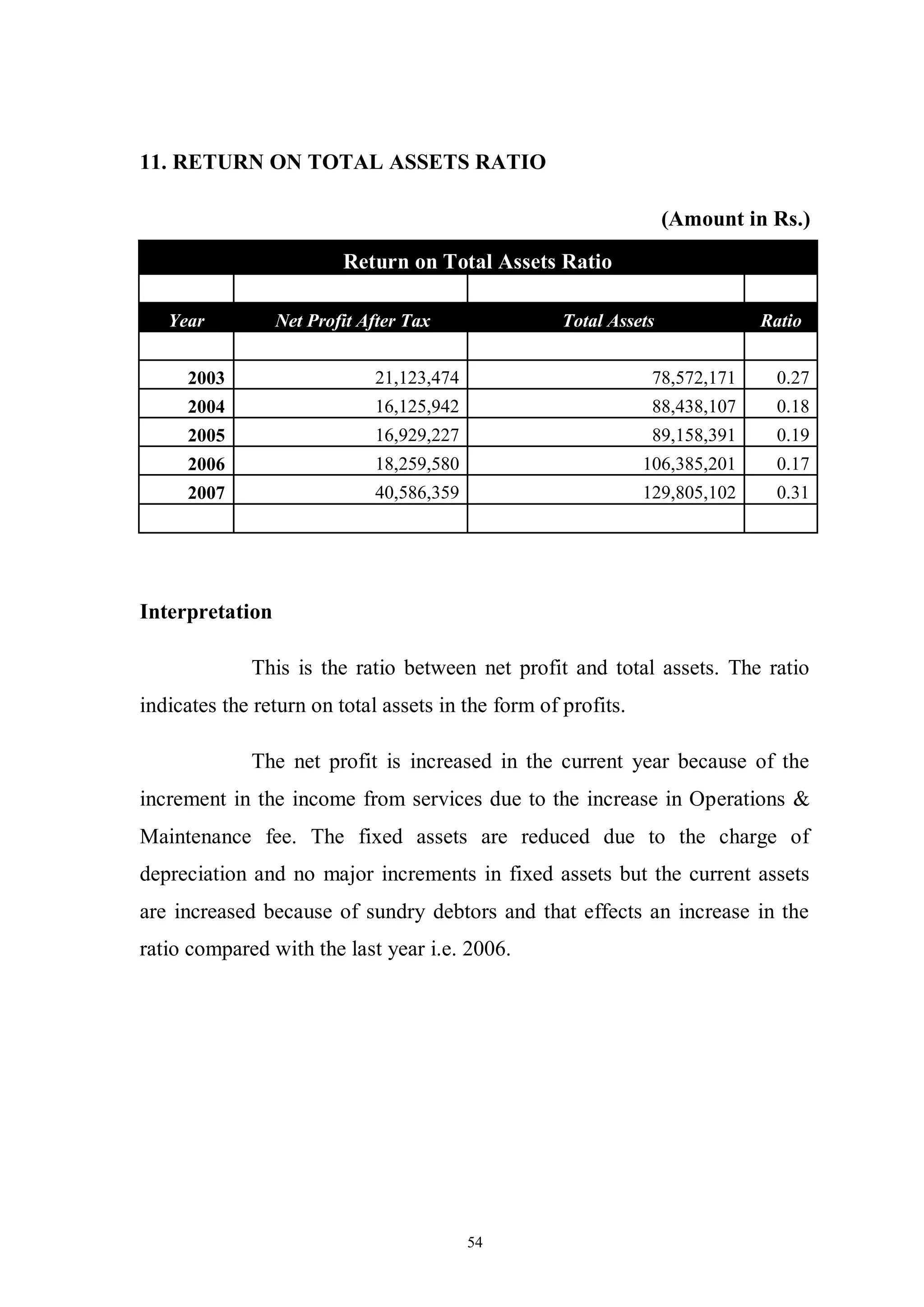 54
11. RETURN ON TOTAL ASSETS RATIO
(Amount in Rs.)
Return on Total Assets Ratio
Year Net Profit After Tax Total Assets Ratio
2003 21,123,474 78,572,171 0.27
2004 16,125,942 88,438,107 0.18
2005 16,929,227 89,158,391 0.19
2006 18,259,580 106,385,201 0.17
2007 40,586,359 129,805,102 0.31
Interpretation
This is the ratio between net profit and total assets. The ratio
indicates the return on total assets in the form of profits.
The net profit is increased in the current year because of the
increment in the income from services due to the increase in Operations &
Maintenance fee. The fixed assets are reduced due to the charge of
depreciation and no major increments in fixed assets but the current assets
are increased because of sundry debtors and that effects an increase in the
ratio compared with the last year i.e. 2006.
 