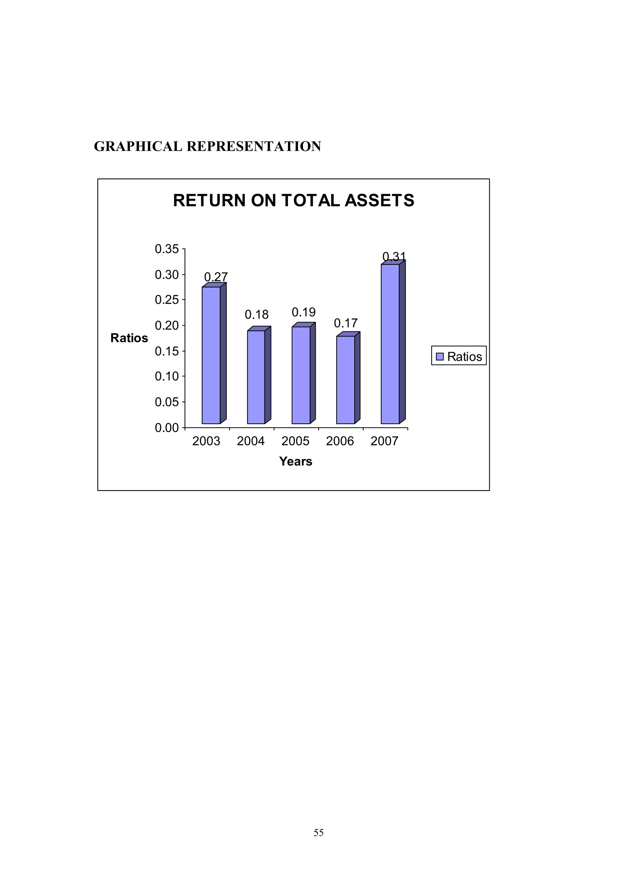55
GRAPHICAL REPRESENTATION
0.27
0.18 0.19
0.17
0.31
0.00
0.05
0.10
0.15
0.20
0.25
0.30
0.35
Ratios
2003 2004 2005 2006 2007
Years
RETURN ON TOTAL ASSETS
Ratios
 
