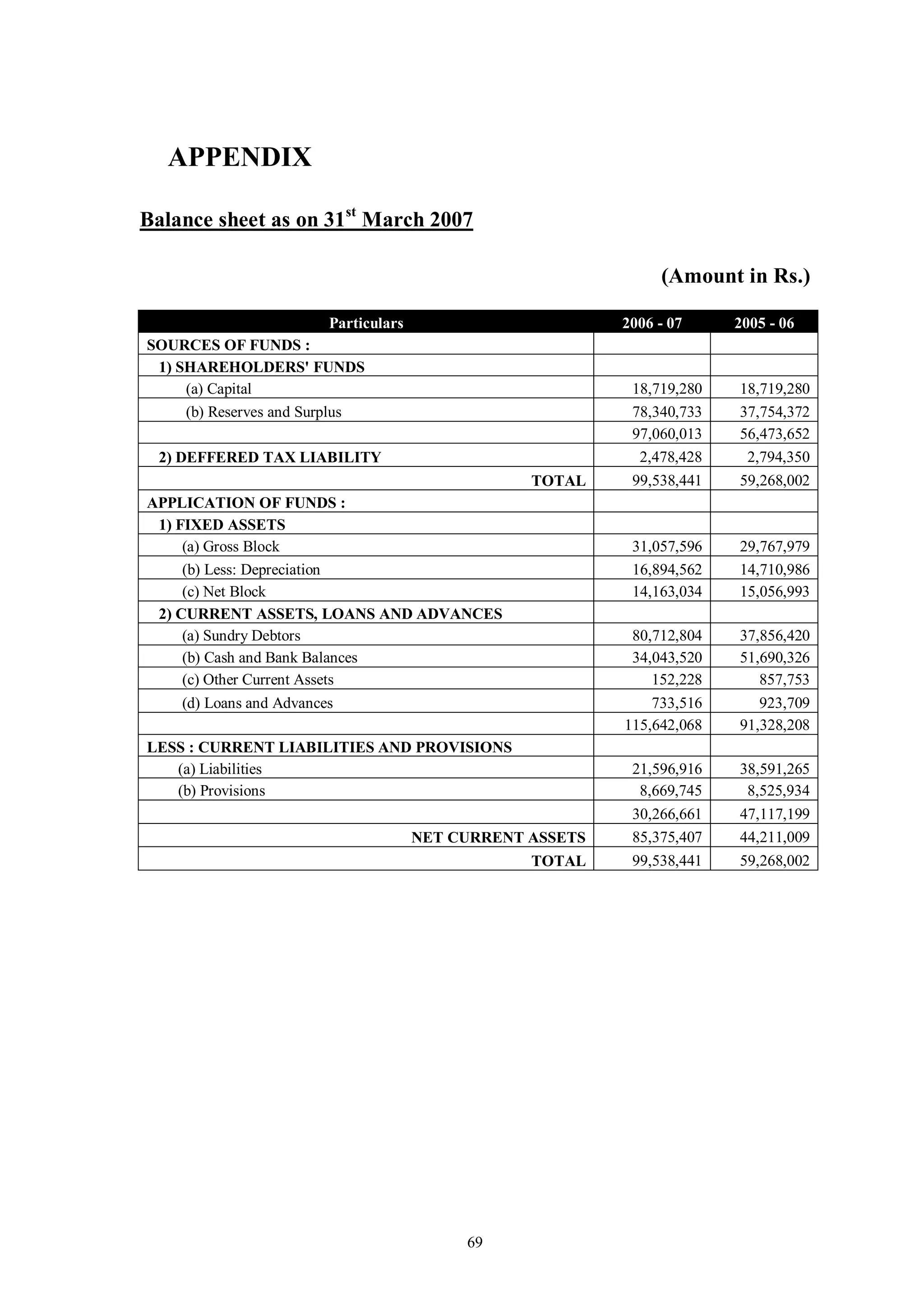 69
APPENDIX
Balance sheet as on 31st
March 2007
(Amount in Rs.)
Particulars 2006 - 07 2005 - 06
SOURCES OF FUNDS :
1) SHAREHOLDERS' FUNDS
(a) Capital 18,719,280 18,719,280
(b) Reserves and Surplus 78,340,733 37,754,372
97,060,013 56,473,652
2) DEFFERED TAX LIABILITY 2,478,428 2,794,350
TOTAL 99,538,441 59,268,002
APPLICATION OF FUNDS :
1) FIXED ASSETS
(a) Gross Block 31,057,596 29,767,979
(b) Less: Depreciation 16,894,562 14,710,986
(c) Net Block 14,163,034 15,056,993
2) CURRENT ASSETS, LOANS AND ADVANCES
(a) Sundry Debtors 80,712,804 37,856,420
(b) Cash and Bank Balances 34,043,520 51,690,326
(c) Other Current Assets 152,228 857,753
(d) Loans and Advances 733,516 923,709
115,642,068 91,328,208
LESS : CURRENT LIABILITIES AND PROVISIONS
(a) Liabilities 21,596,916 38,591,265
(b) Provisions 8,669,745 8,525,934
30,266,661 47,117,199
NET CURRENT ASSETS 85,375,407 44,211,009
TOTAL 99,538,441 59,268,002
 