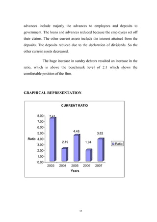 35
advances include majorly the advances to employees and deposits to
government. The loans and advances reduced because the employees set off
their claims. The other current assets include the interest attained from the
deposits. The deposits reduced due to the declaration of dividends. So the
other current assets decreased.
The huge increase in sundry debtors resulted an increase in the
ratio, which is above the benchmark level of 2:1 which shows the
comfortable position of the firm.
GRAPHICAL REPRESENTATION
7.41
2.19
4.48
1.94
3.82
0.00
1.00
2.00
3.00
4.00
5.00
6.00
7.00
8.00
Ratio
2003 2004 2005 2006 2007
Years
CURRENT RATIO
Ratio
 