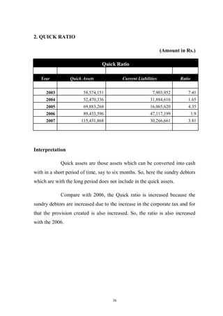 36
2. QUICK RATIO
(Amount in Rs.)
Quick Ratio
Year Quick Assets Current Liabilities Ratio
2003 58,574,151 7,903,952 7.41
2004 52,470,336 31,884,616 1.65
2005 69,883,268 16,065,620 4.35
2006 89,433,596 47,117,199 1.9
2007 115,431,868 30,266,661 3.81
Interpretation
Quick assets are those assets which can be converted into cash
with in a short period of time, say to six months. So, here the sundry debtors
which are with the long period does not include in the quick assets.
Compare with 2006, the Quick ratio is increased because the
sundry debtors are increased due to the increase in the corporate tax and for
that the provision created is also increased. So, the ratio is also increased
with the 2006.
 