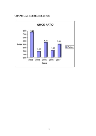 37
GRAPHICAL REPRESENTATION
7.41
1.65
4.35
1.90
3.81
0.00
1.00
2.00
3.00
4.00
5.00
6.00
7.00
8.00
Ratio
2003 2004 2005 2006 2007
Years
QUICK RATIO
Ratios
 