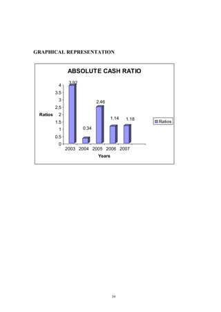 39
GRAPHICAL REPRESENTATION
3.92
0.34
2.46
1.14 1.18
0
0.5
1
1.5
2
2.5
3
3.5
4
Ratios
2003 2004 2005 2006 2007
Years
ABSOLUTE CASH RATIO
Ratios
 