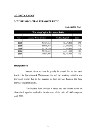 42
ACTIVITY RATIOS
5. WORKING CAPITAL TURNOVER RATIO
(Amount in Rs.)
Working Capital Turnover Ratio
Year Income From Services Working Capital Ratio
2003 36,309,834 50,670,199 0.72
2004 53,899,084 37,880,730 1.42
2005 72,728,759 55,355,460 1.31
2006 55,550,649 44,211,009 1.26
2007 96,654,902 85,375,407 1.13
Interpretation
Income from services is greatly increased due to the extra
invoice for Operations & Maintenance fee and the working capital is also
increased greater due to the increase in from services because the huge
increase in current assets.
The income from services is raised and the current assets are
also raised together resulted in the decrease of the ratio of 2007 compared
with 2006.
 
