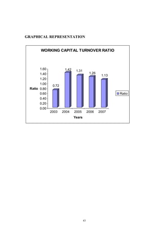 43
GRAPHICAL REPRESENTATION
0.72
1.42 1.31
1.26
1.13
0.00
0.20
0.40
0.60
0.80
1.00
1.20
1.40
1.60
Ratio
2003 2004 2005 2006 2007
Years
WORKING CAPITAL TURNOVER RATIO
Ratio
 