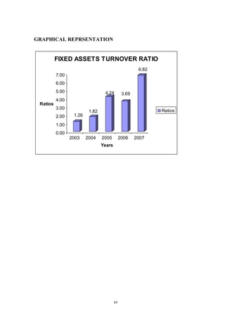 45
GRAPHICAL REPRSENTATION
1.26
1.82
4.24 3.69
6.82
0.00
1.00
2.00
3.00
4.00
5.00
6.00
7.00
Ratios
2003 2004 2005 2006 2007
Years
FIXED ASSETS TURNOVER RATIO
Ratios
 