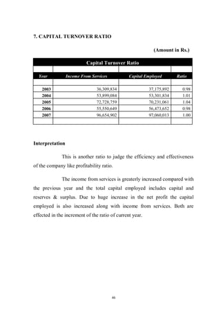 46
7. CAPITAL TURNOVER RATIO
(Amount in Rs.)
Capital Turnover Ratio
Year Income From Services Capital Employed Ratio
2003 36,309,834 37,175,892 0.98
2004 53,899,084 53,301,834 1.01
2005 72,728,759 70,231,061 1.04
2006 55,550,649 56,473,652 0.98
2007 96,654,902 97,060,013 1.00
Interpretation
This is another ratio to judge the efficiency and effectiveness
of the company like profitability ratio.
The income from services is greaterly increased compared with
the previous year and the total capital employed includes capital and
reserves & surplus. Due to huge increase in the net profit the capital
employed is also increased along with income from services. Both are
effected in the increment of the ratio of current year.
 