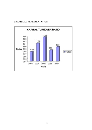 47
GRAPHICAL REPRESENTATION
0.98
1.01
1.04
0.98
1.00
0.94
0.95
0.96
0.97
0.98
0.99
1.00
1.01
1.02
1.03
1.04
Ratios
2003 2004 2005 2006 2007
Years
CAPITAL TURNOVER RATIO
Ratios
 