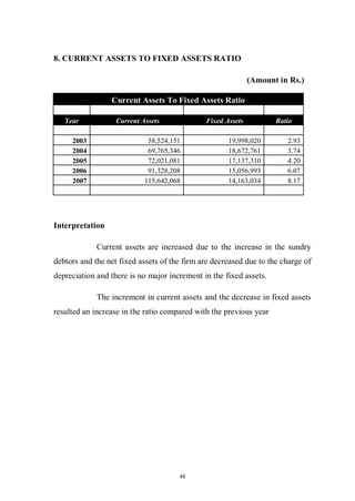 48
8. CURRENT ASSETS TO FIXED ASSETS RATIO
(Amount in Rs.)
Current Assets To Fixed Assets Ratio
Year Current Assets Fixed Assets Ratio
2003 58,524,151 19,998,020 2.93
2004 69,765,346 18,672,761 3.74
2005 72,021,081 17,137,310 4.20
2006 91,328,208 15,056,993 6.07
2007 115,642,068 14,163,034 8.17
Interpretation
Current assets are increased due to the increase in the sundry
debtors and the net fixed assets of the firm are decreased due to the charge of
depreciation and there is no major increment in the fixed assets.
The increment in current assets and the decrease in fixed assets
resulted an increase in the ratio compared with the previous year
 